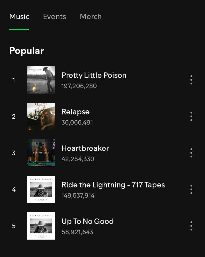 Image - Warren Zeiders Spotify’s top popular songs in October 2024. 